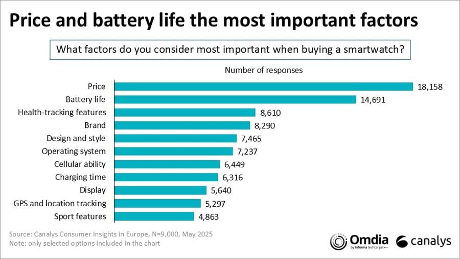 متخطية أبل.. شاومي تتصدر الأسواق العالمية للأجهزة القابلة للإرتداء 6