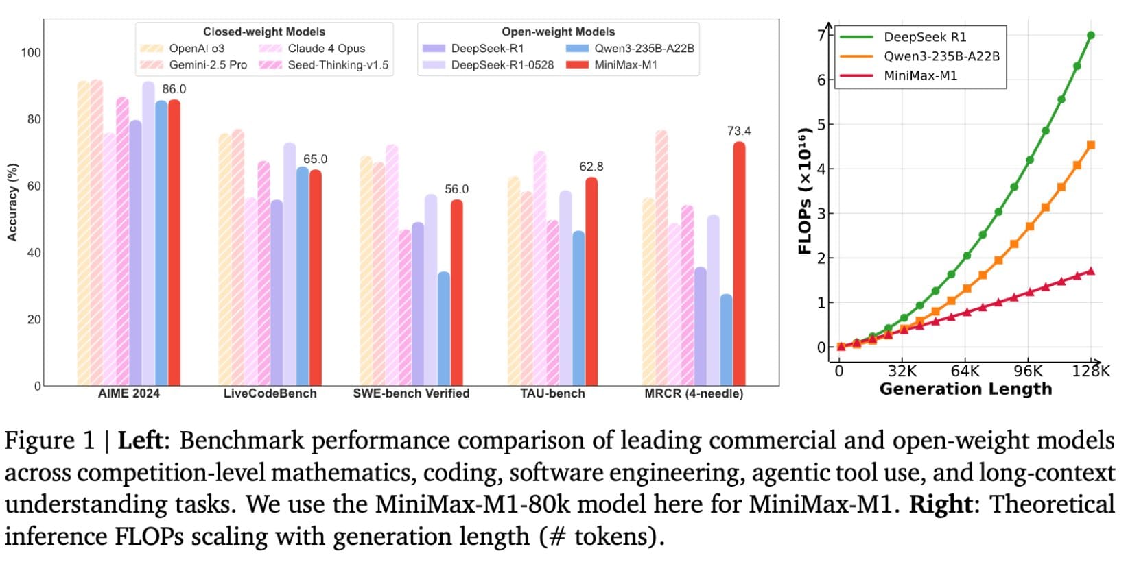 الصين ترفع سقف المنافسة: MiniMax-M1 يقود موجة الابتكار في الذكاء الاصطناعي 2 Gtk1 YbakAA3TKC