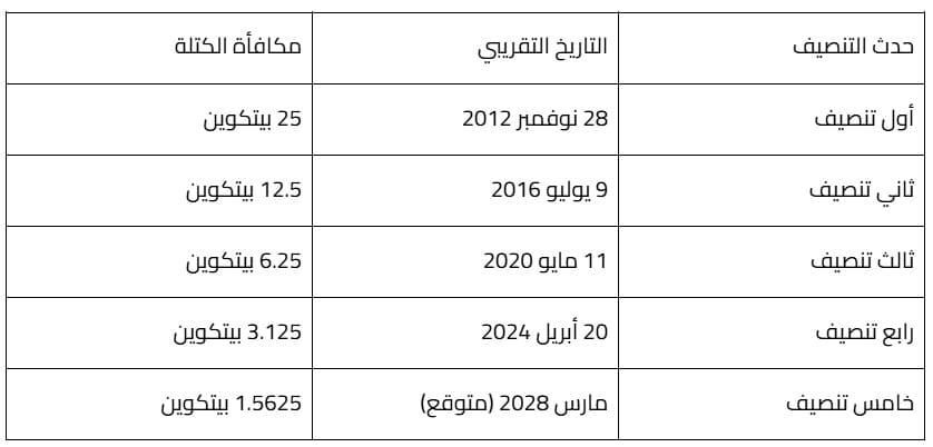جدول، جدول البيتكوين