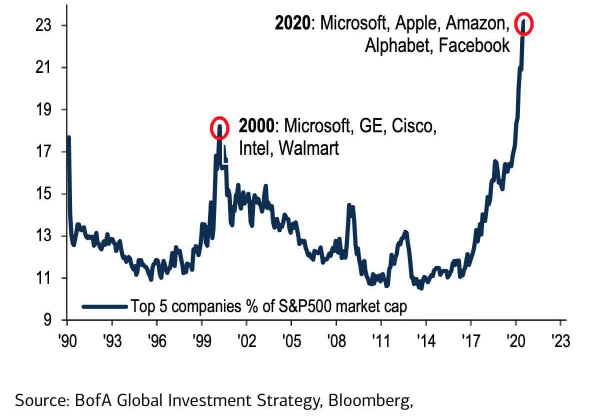 اقتصادياً .. هل الذكاء الاصطناعي مجرد طفرة تشبه "فقاعة الدوت كوم"؟ 2 IMI85 Top 5 market cap SP