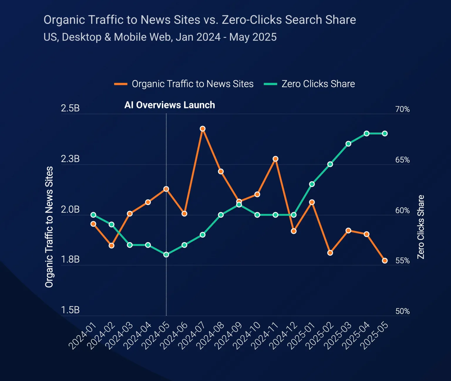 Similarweb-AI-news-report-2025-07-02-at-1.01.35PM.webp