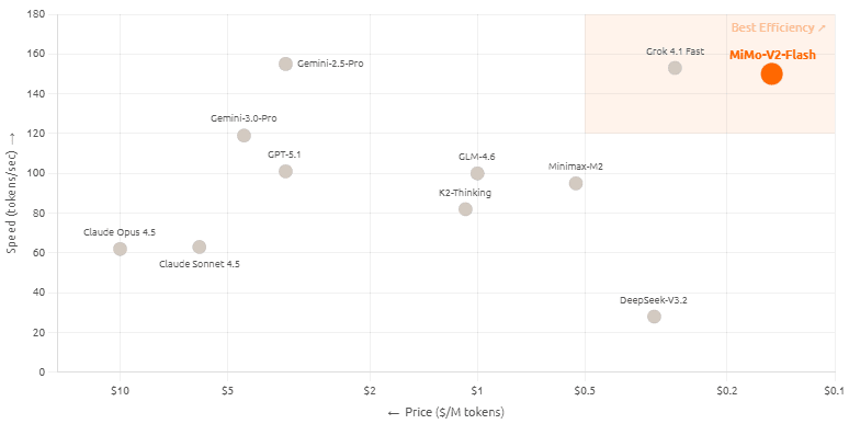 شاومي تطلق نموذج MiMo-V2-Flash للمهام اليومية والاستدلال والبرمجة