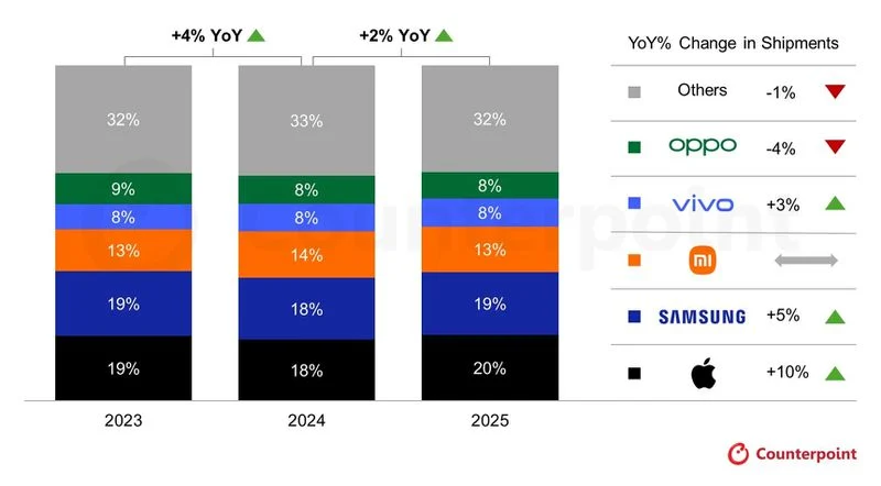 أبل وسامسونج تتصدران سوق الهواتف الذكية في 2025 