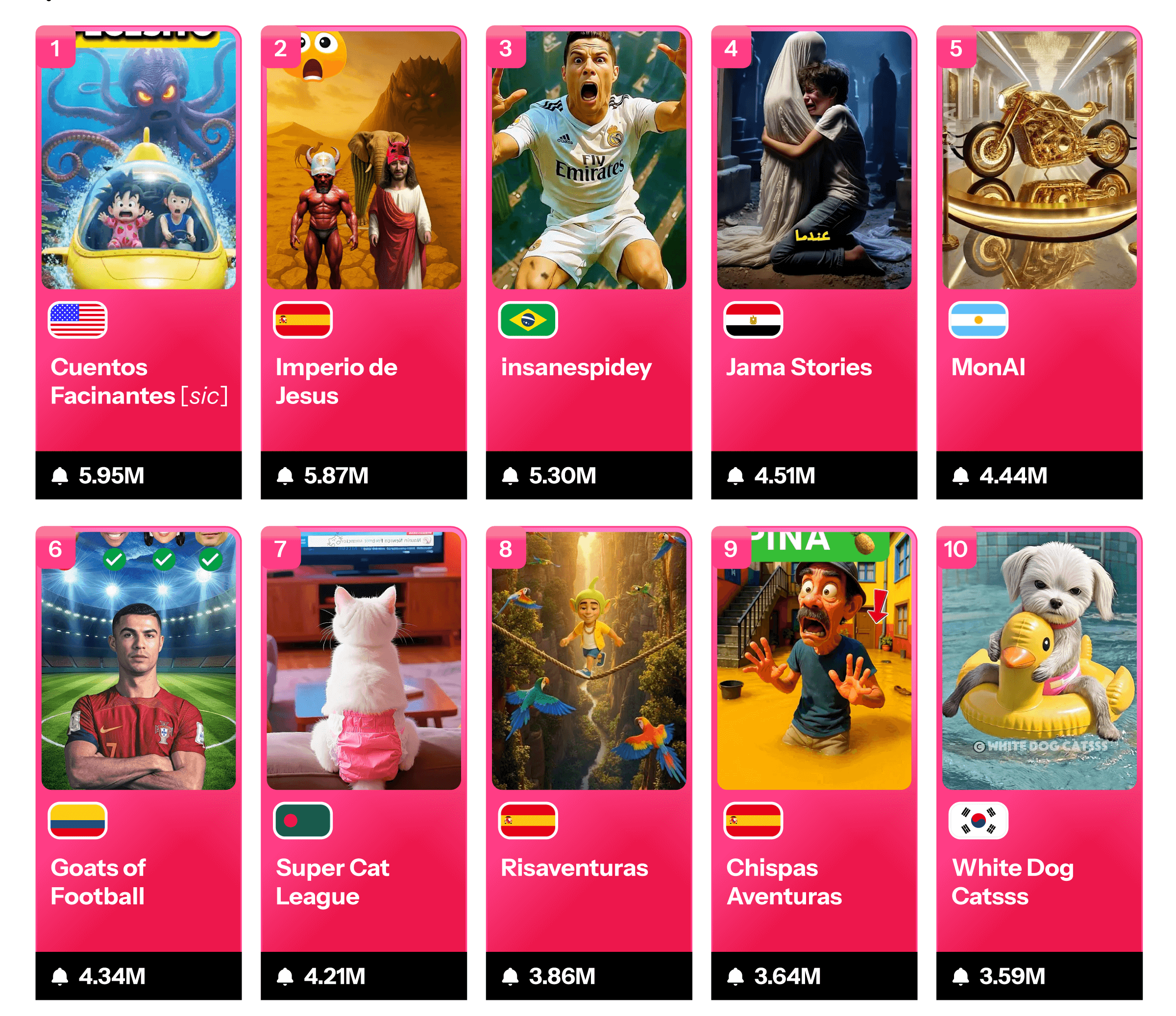 يوتيوب يشنّ حملة واسعة ضد قنوات المحتوى الرديء المُنشأ بالذكاء الاصطناعيحذف 16 قناة و 4.7 مليار مشاهدة 