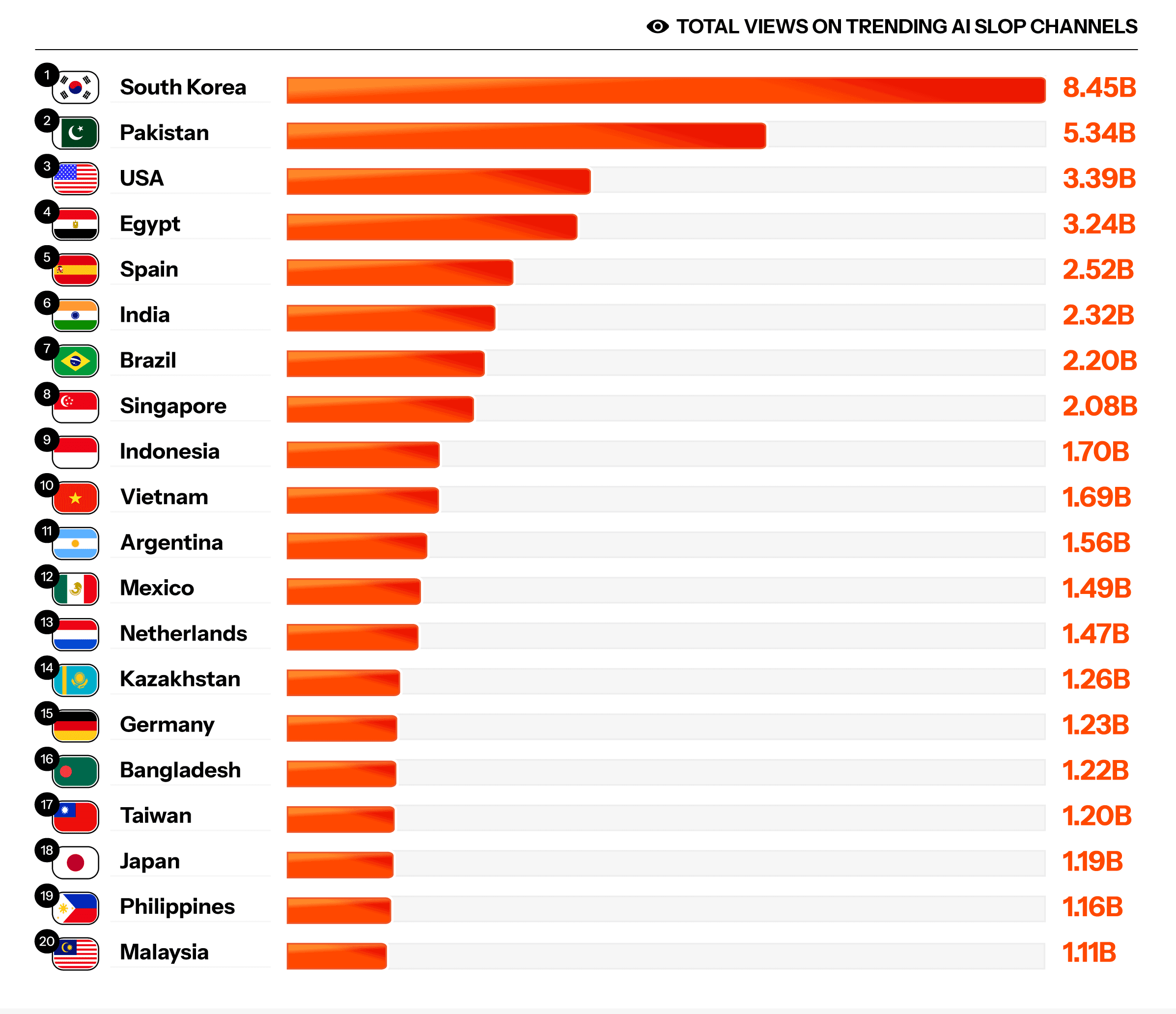 يوتيوب يشنّ حملة واسعة ضد قنوات المحتوى الرديء المُنشأ بالذكاء الاصطناعي حذف 16 قناة و 4.7 مليار مشاهدة 