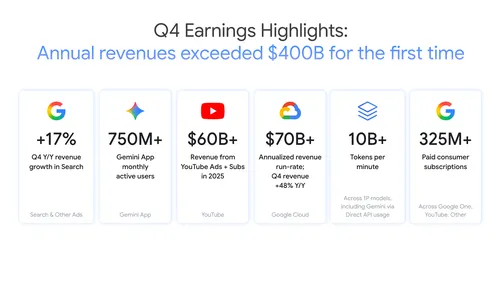 عدد مستخدمي Gemini يتجاوز 750 مليون مستخدم نشط شهرياً