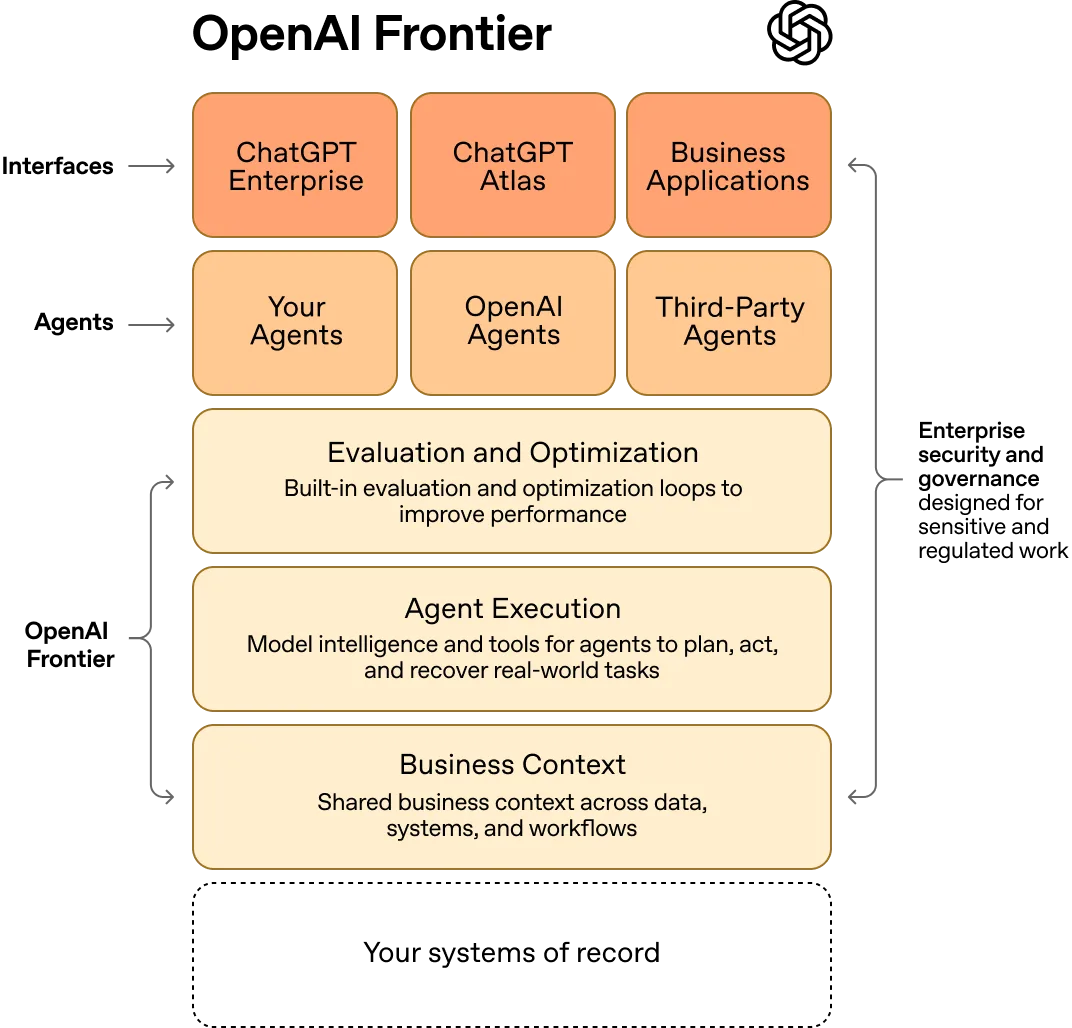 إطلاق منصة Frontier لتسريع اعتماد الوكلاء الذكيين في المؤسسات منصة Frontier تضم وكلاء يعملون كزملاء رقميين لإنجاز المهام بكفاءة
