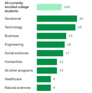 استطلاع: الذكاء الاصطناعي يدفع الطلاب لإعادة التفكير في تخصصاتهم الجامعية 3 استطلاع: الذكاء الاصطناعي يدفع الطلاب لإعادة التفكير في تخصصاتهم الجامعية
