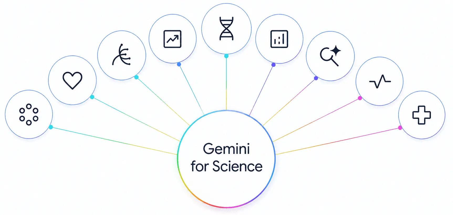 مخطط يوضح منصة "Gemini for Science" في المركز، متصلة بعدة مجالات علمية عبر أيقونات. 